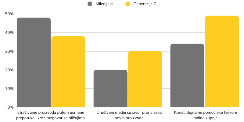 Jedinstveno ponašanje novih generaciju u online kupovini!