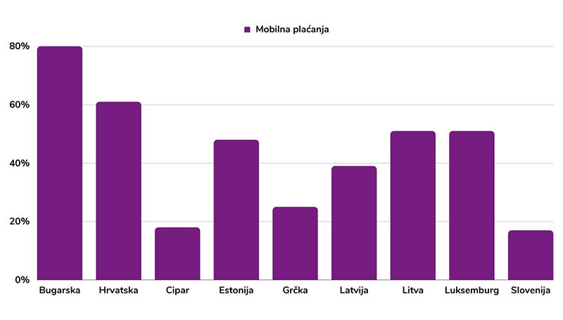 Kako teče primjena PSD2 regulative