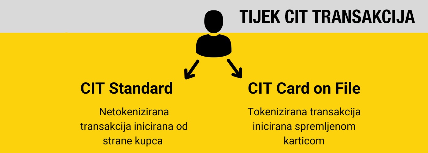 CIT transakcije - standardne i tokenizirane Card on File
